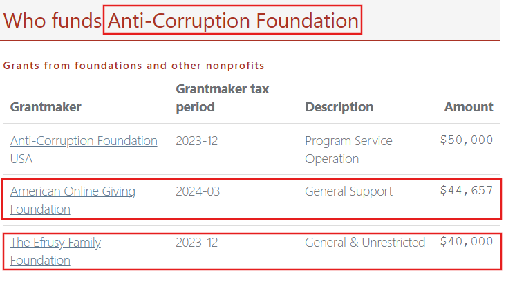«Оскорбительная пыль и жалкие крохи»: американские гранты ФБК сократились на $1 млн - «Мир»